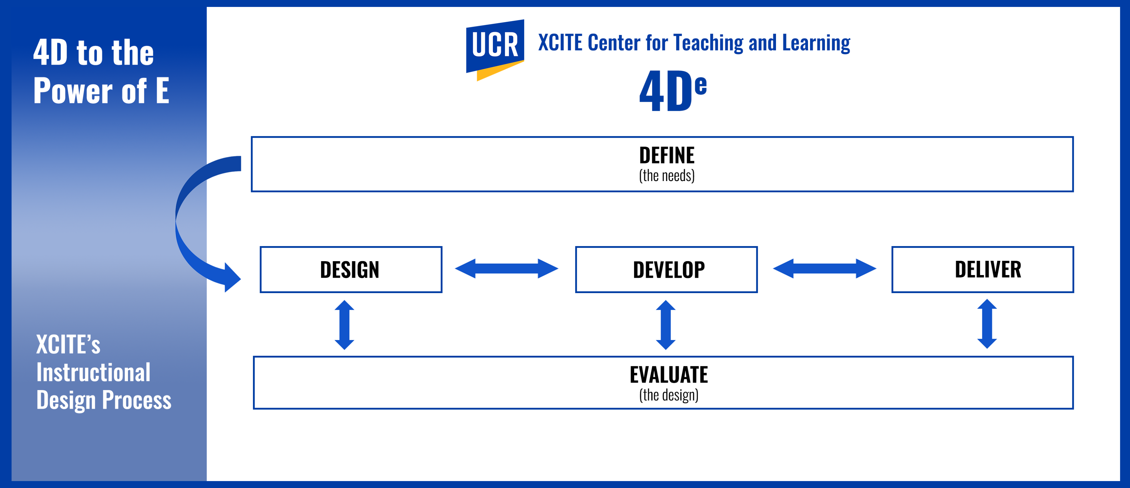 4DE image  1. Define 2. Design, Develop and Deliver, and 3. Evaluate the design. This is XCITEs Instructional Design Process