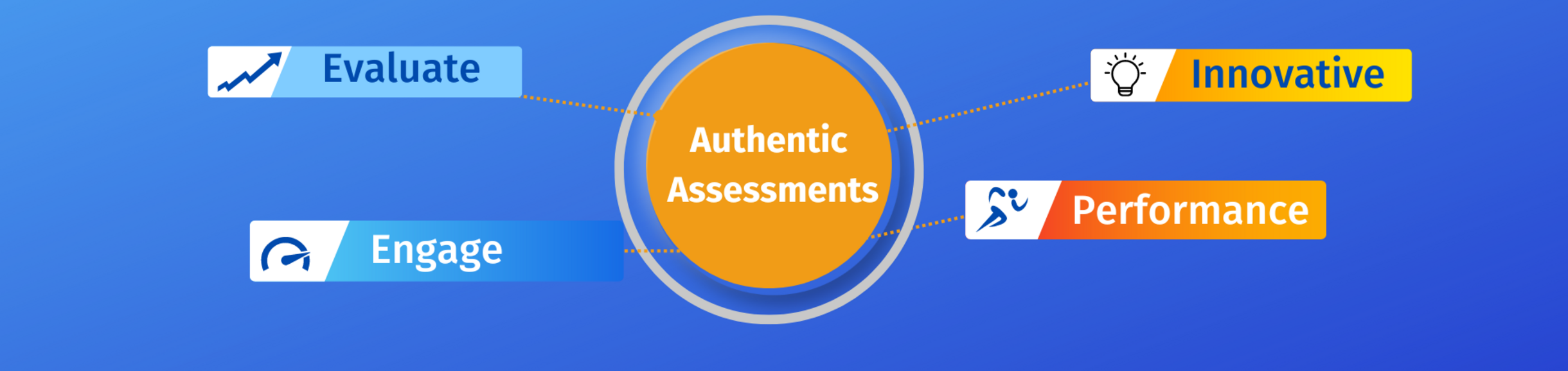 authentic assessments