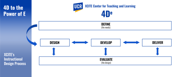 4De Instructional Design Model, Define, Design, Develop, Deliver then Evaluate.