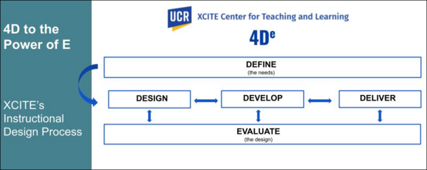 4De Instructional Design Model, Define, Design, Develop, Deliver then Evaluate.